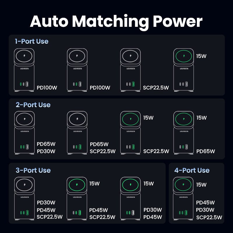 UGREEN 100W 4-Port Power Station with Qi2 Wireless Charging