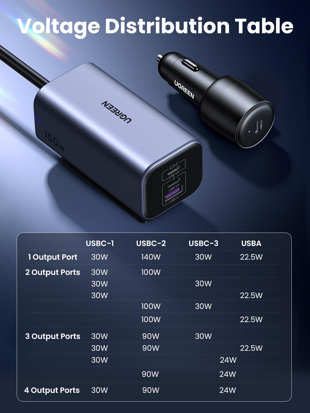 UGREEN 150W USB C Car Charger