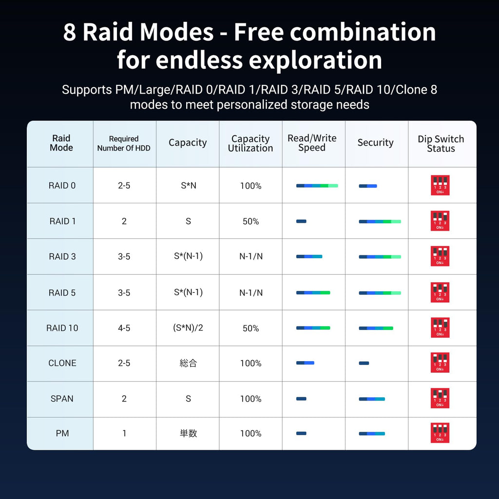 UGREEN 5 Bay USB C RAID Hard Drive Enclosure 100TB