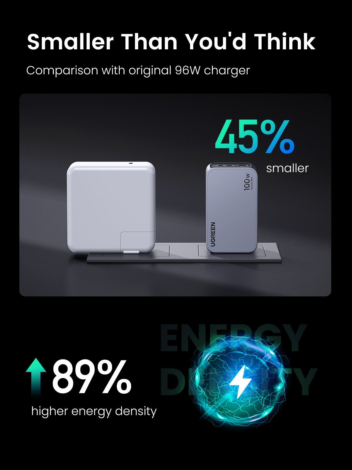 UGREEN Nexode Pro 100W 3-Port Charger