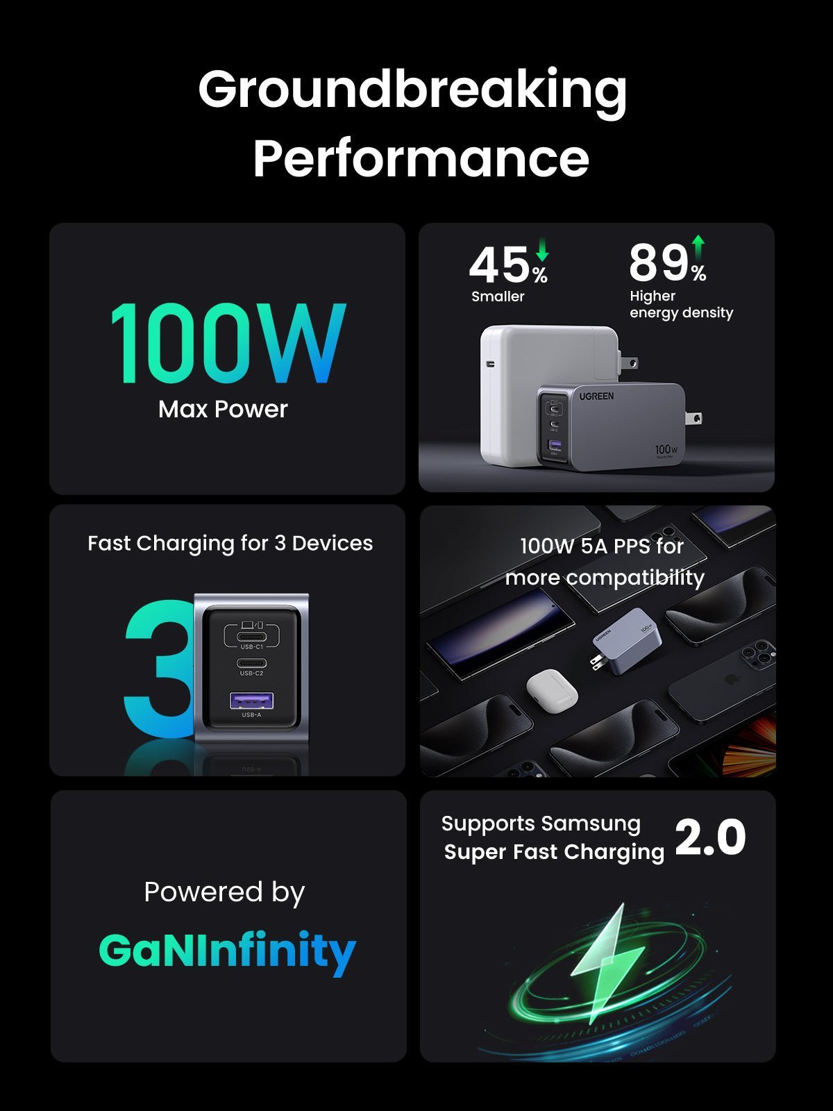 UGREEN Nexode Pro 100W 3-Port Charger