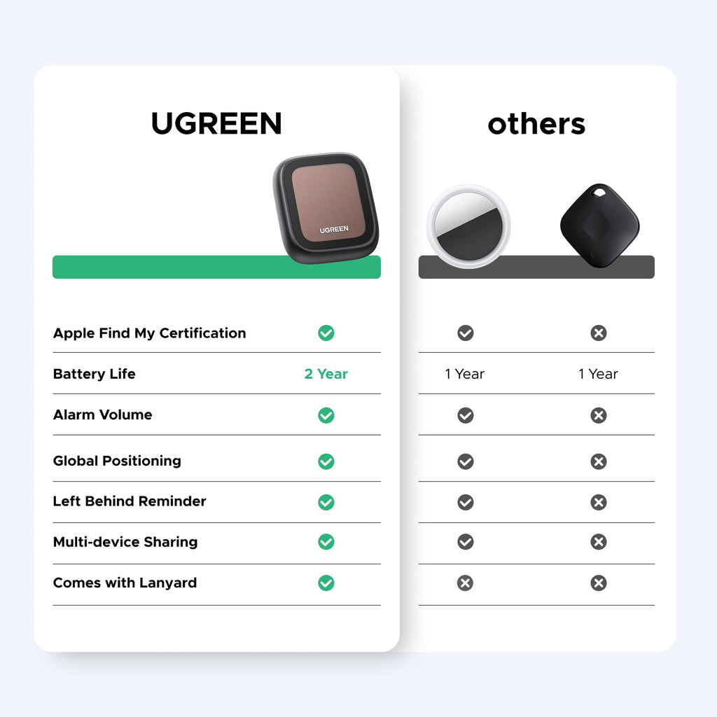 UGREEN Smart Finder Pro Solar Powered